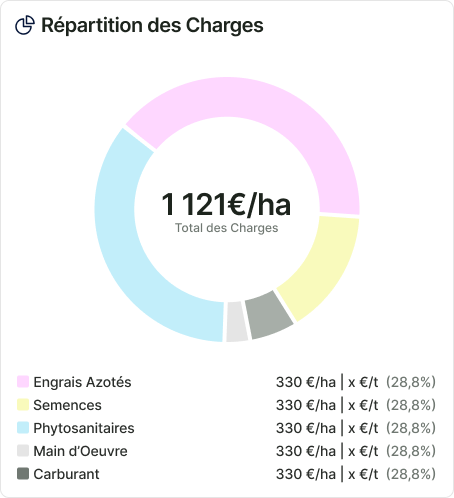 Répartition des charges